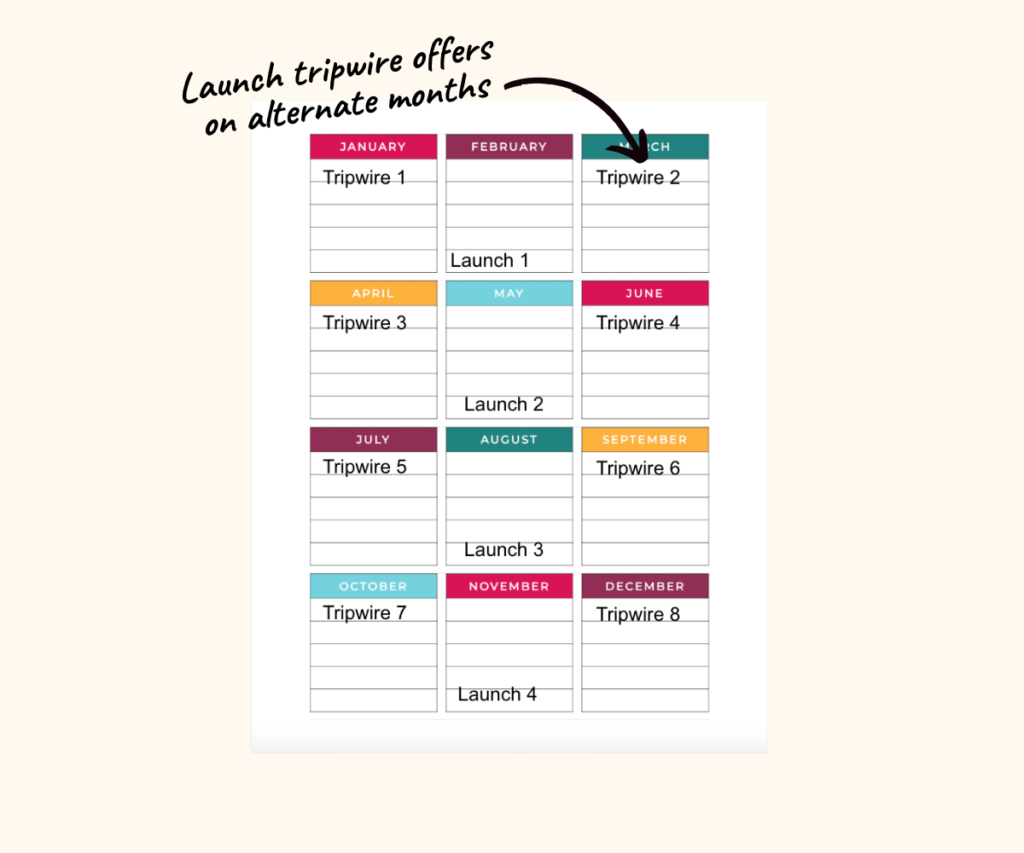 12 month calendar with 4 quarterly product launches and monthly tripwire launches written in