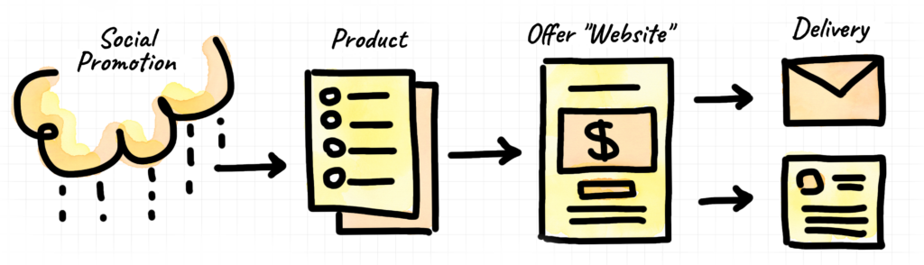 4 steps to a funnel when selling your own products