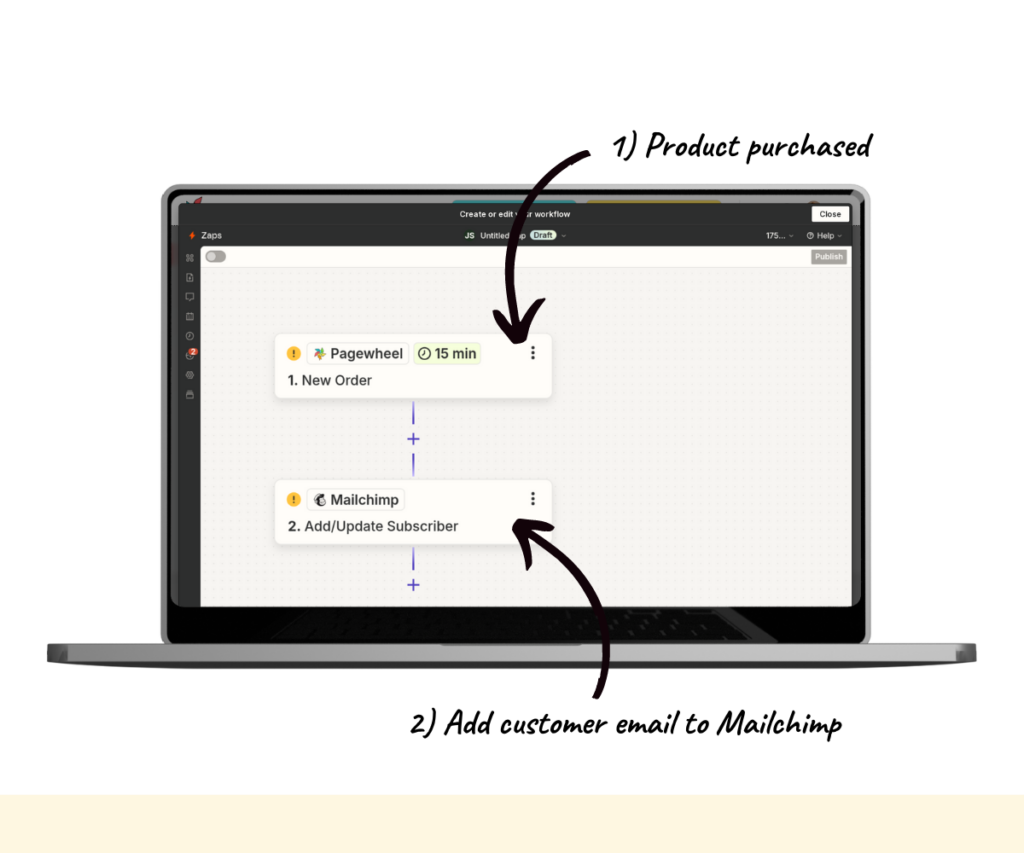 An annotated screenshot showing the Mailchimp workflow steps. 