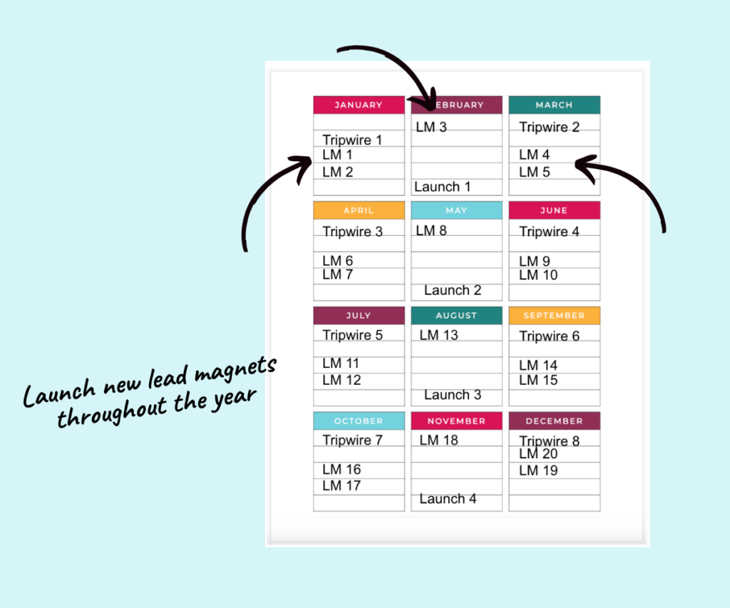 12 month calendar with 4 quarterly product, alternate monthly tripwire and monthly lead magnet launches written in